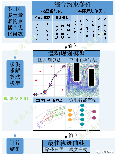 导航系统