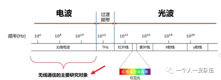 电磁波