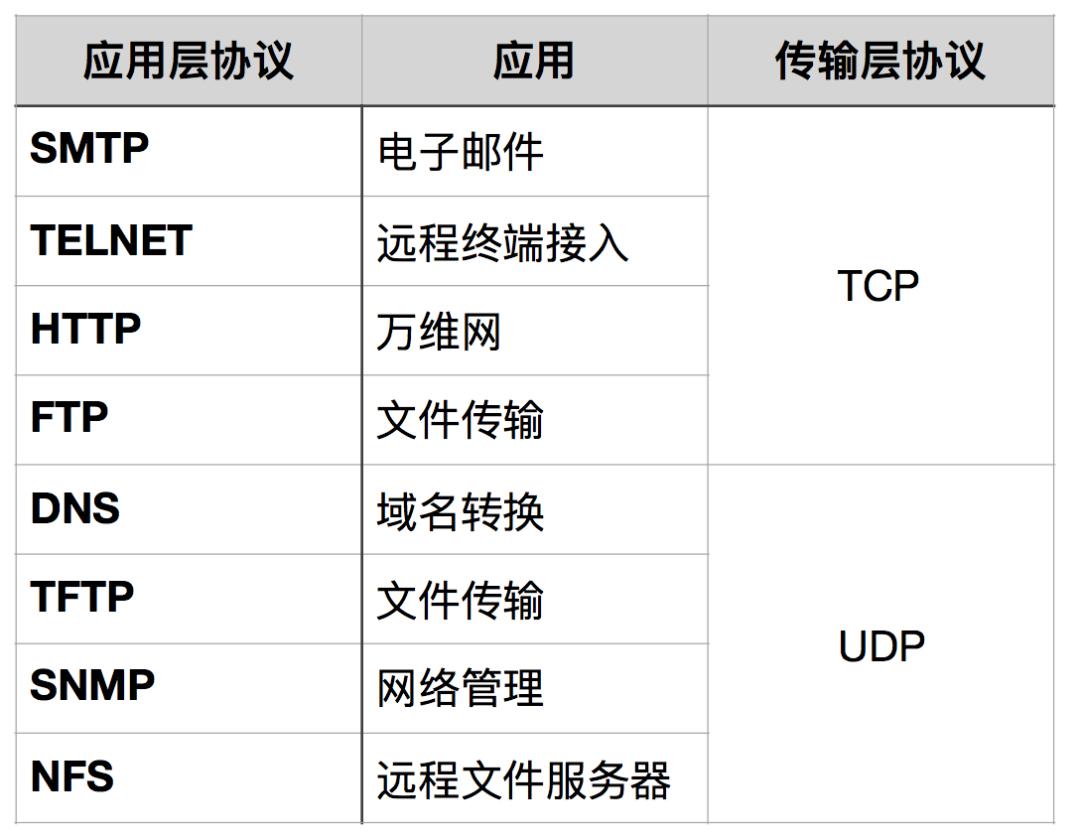 IP协议