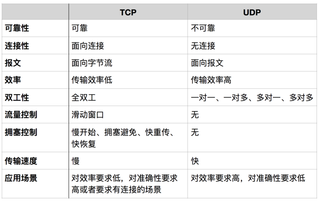 IP协议