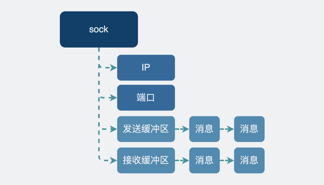 网络通信