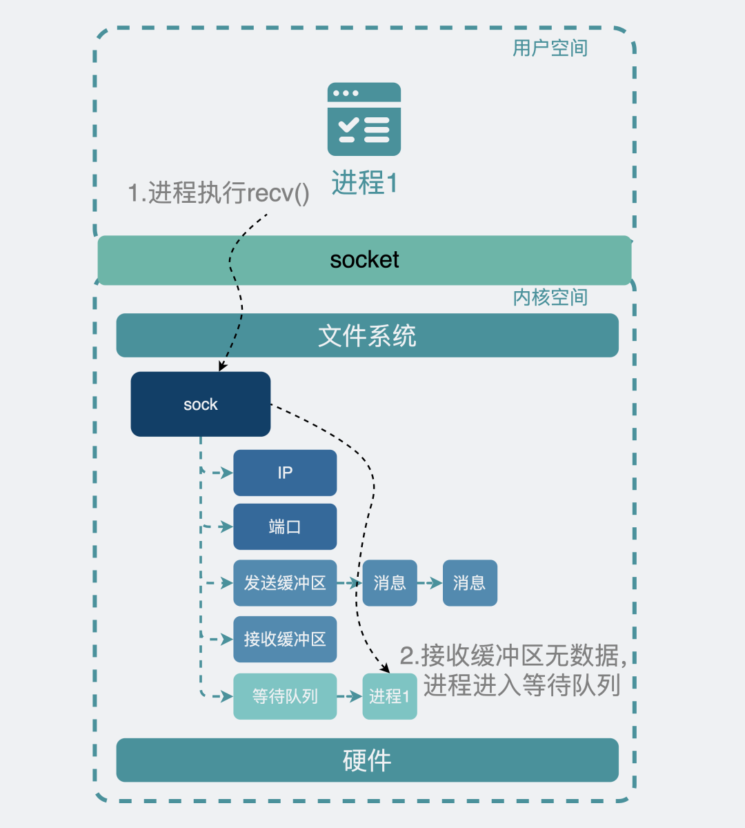 网络通信