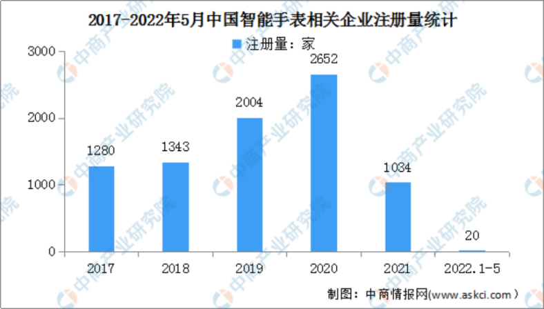 博鱼体育app官网入口智能手表的下一步要怎么走？(图3)