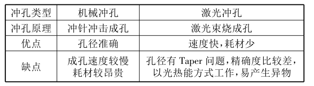 工艺流程