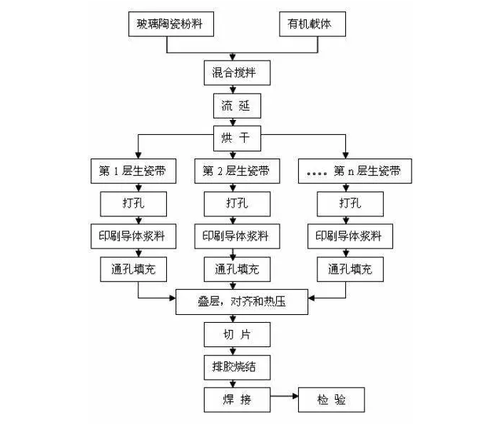 工艺流程