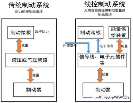 制动系统