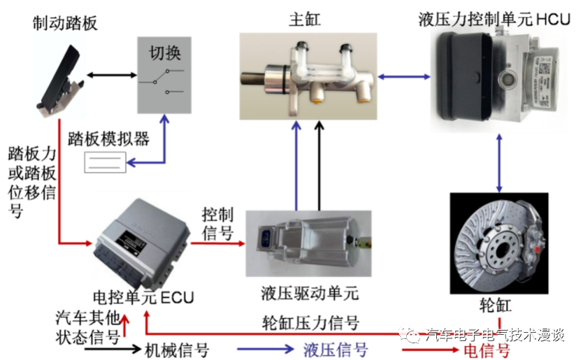 制动系统