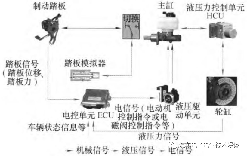 制动系统