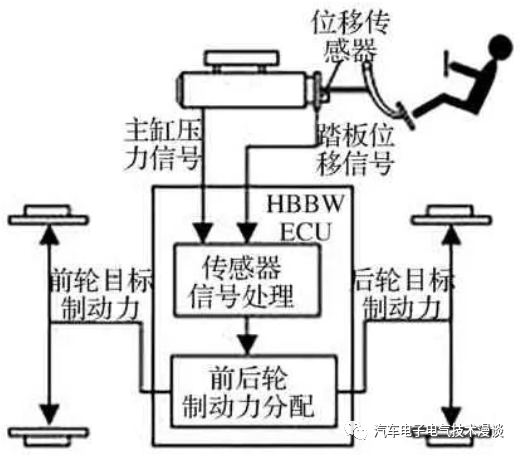 制动系统