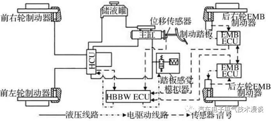 制动系统