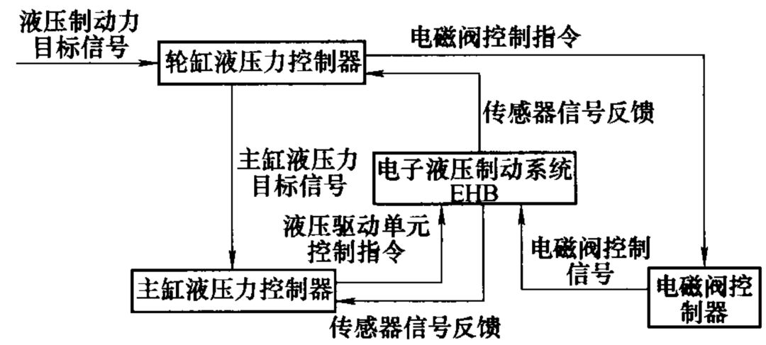 制动系统