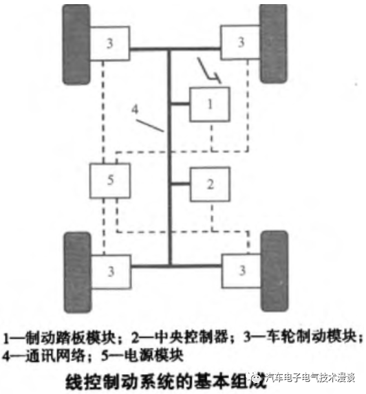 制动系统