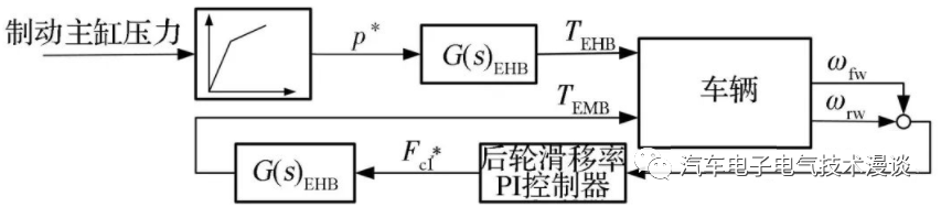 制动系统