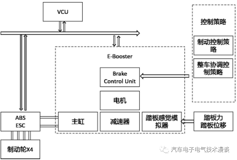 制动系统