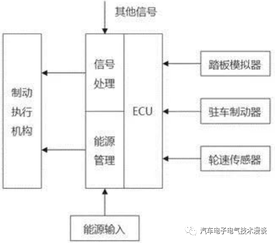 制动系统