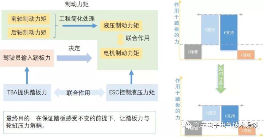 制动系统