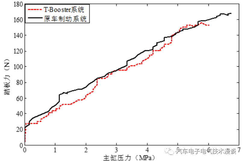 制动系统