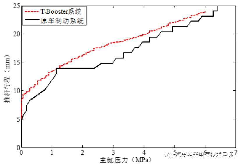 制动系统