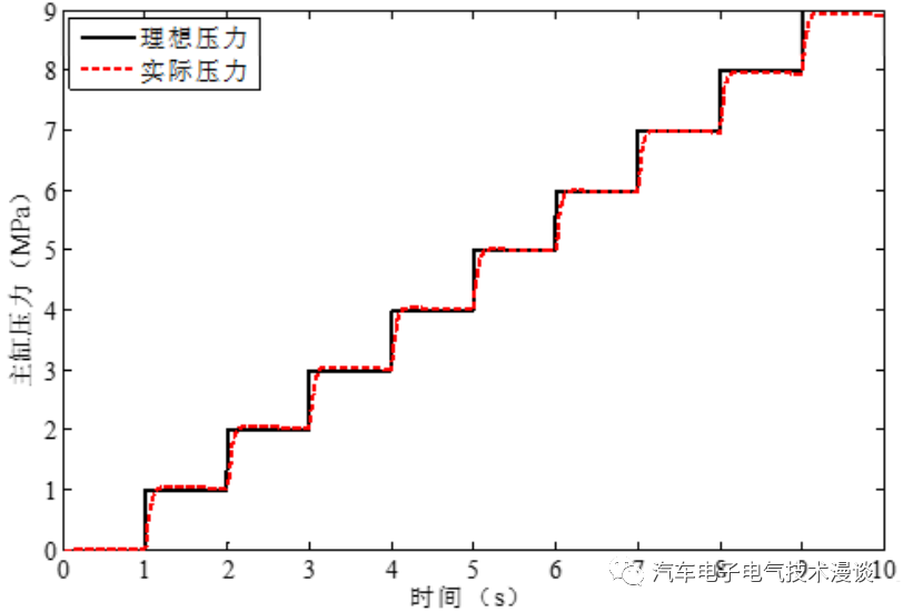 制动系统