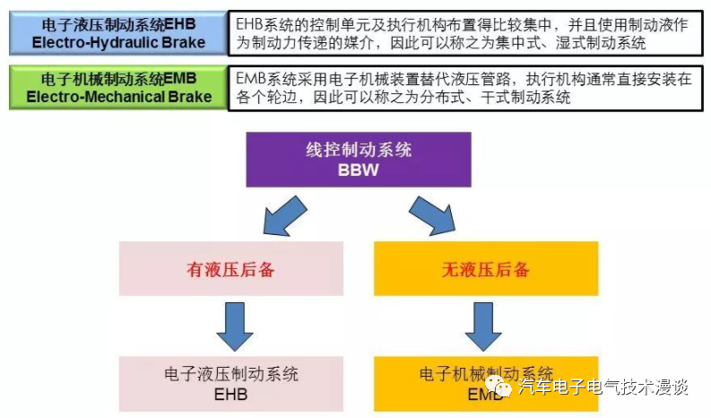 制动系统