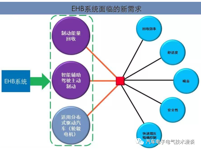 制动系统