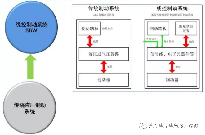 制动系统