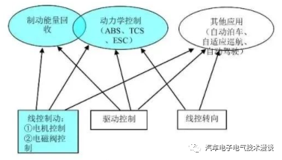 制动系统