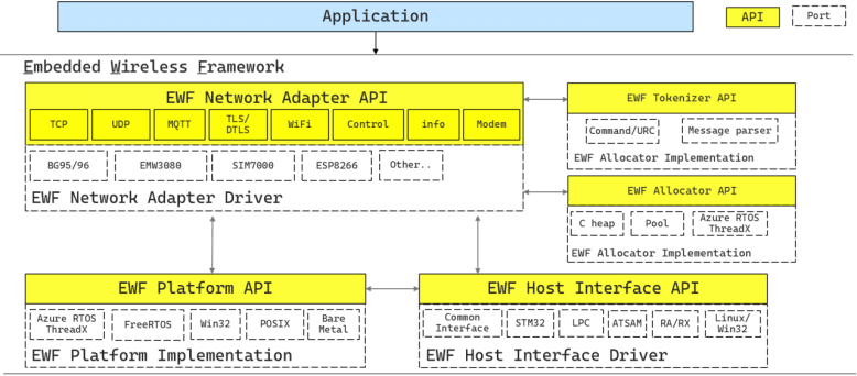 STM32