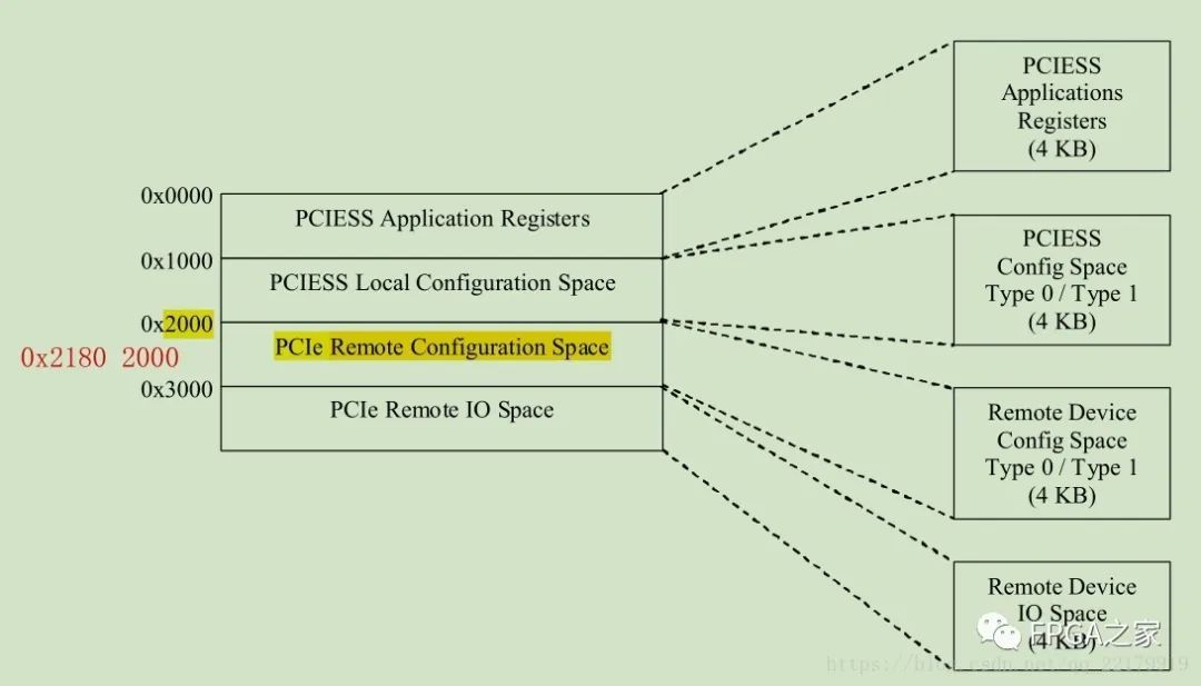 PCIe