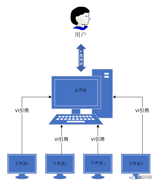 LabVIEW