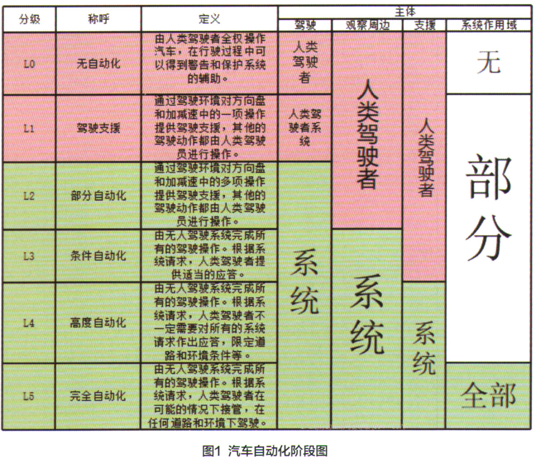 驾驶系统