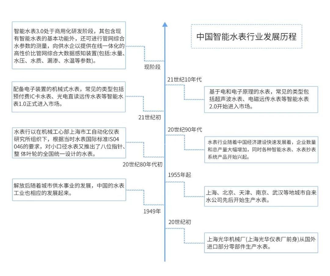 智能水表