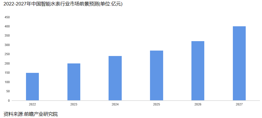 智能水表