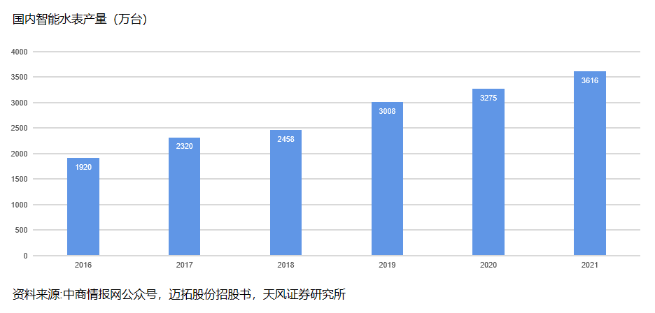 智能水表