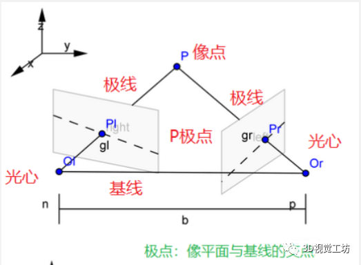 3D视觉