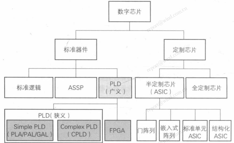 FPGA