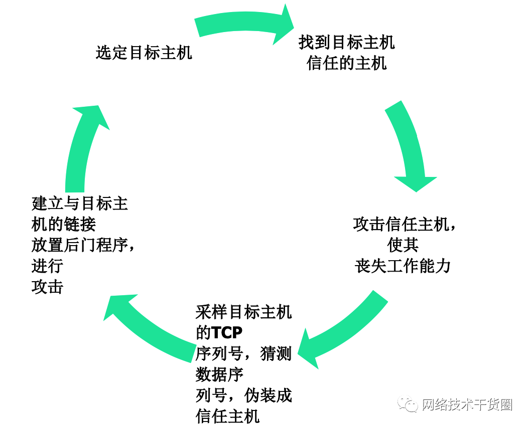 数据处理