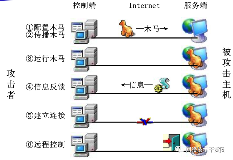 数据处理