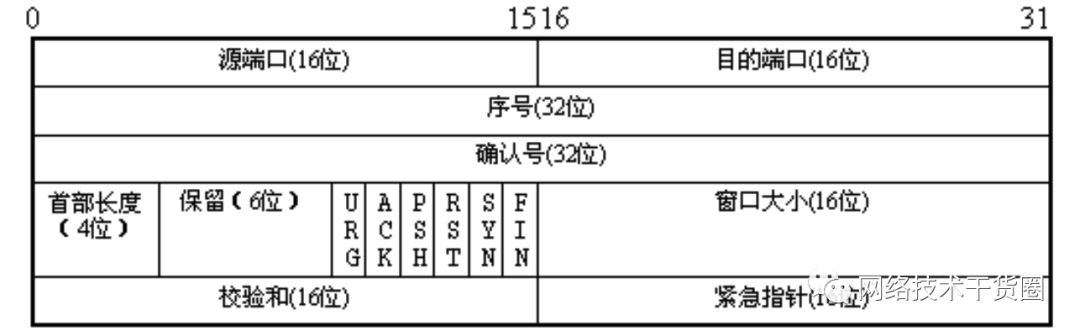 数据处理