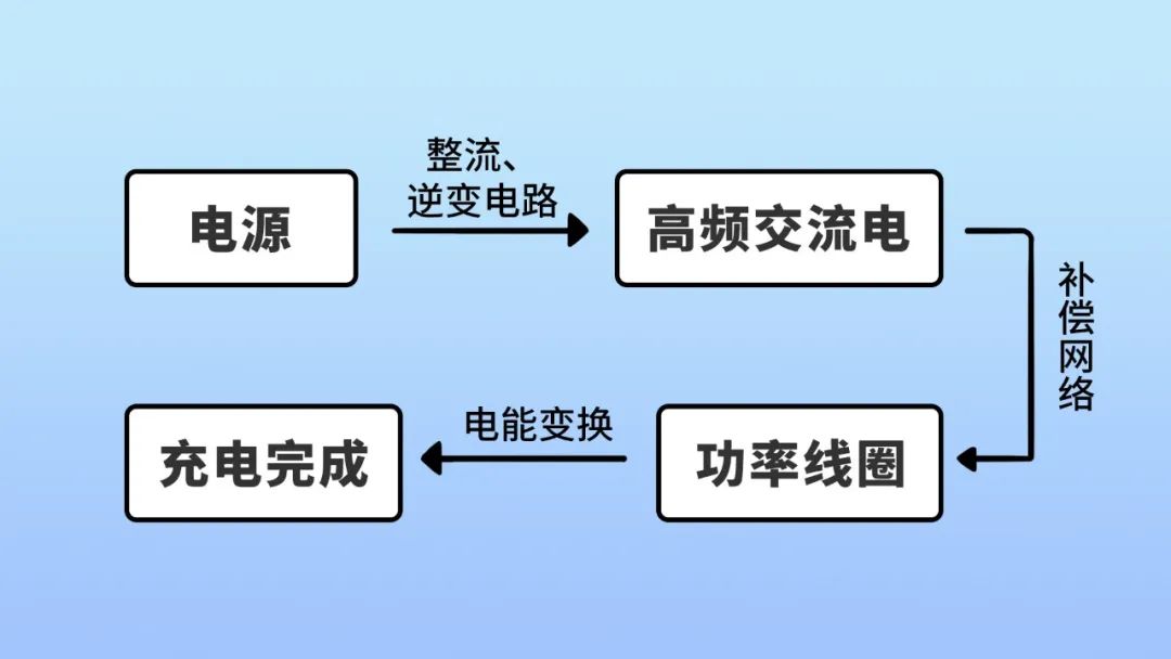 无线充电