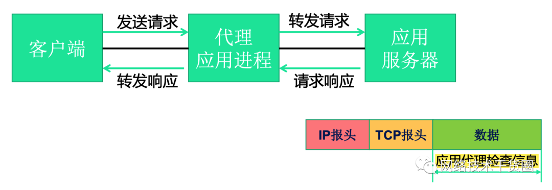 数据处理