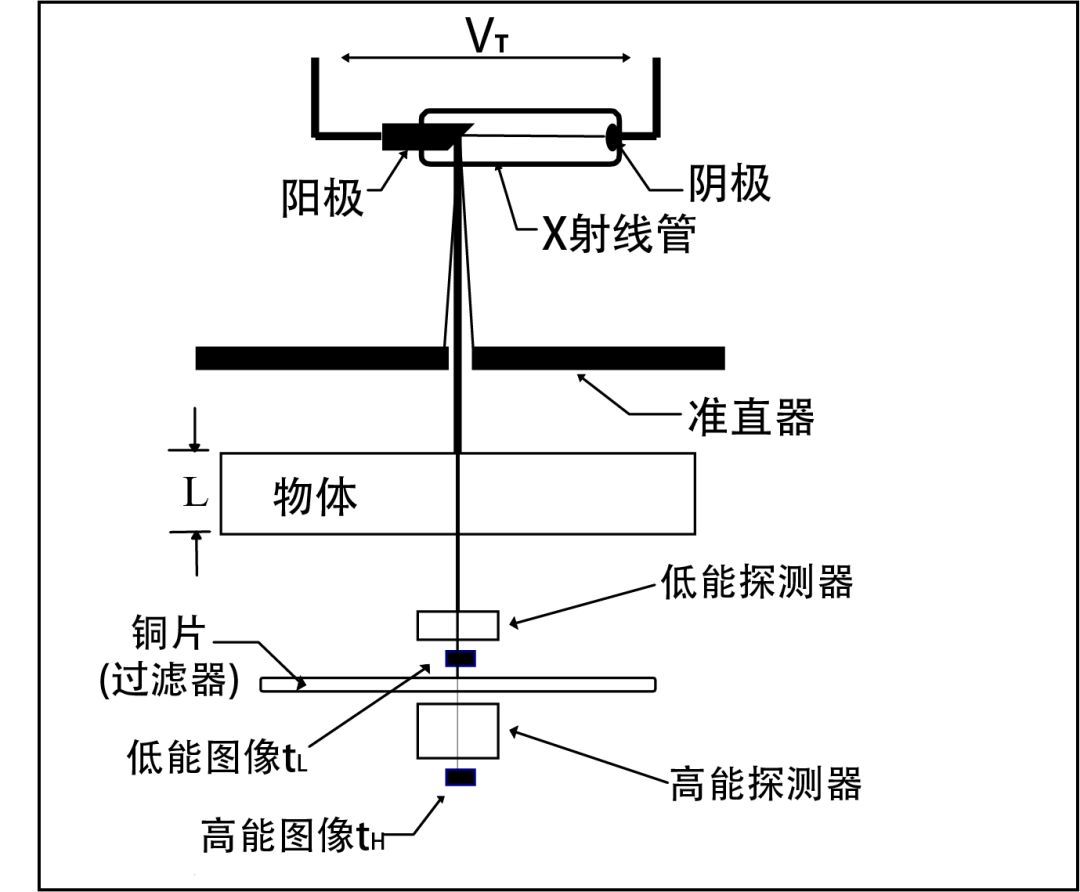 安检