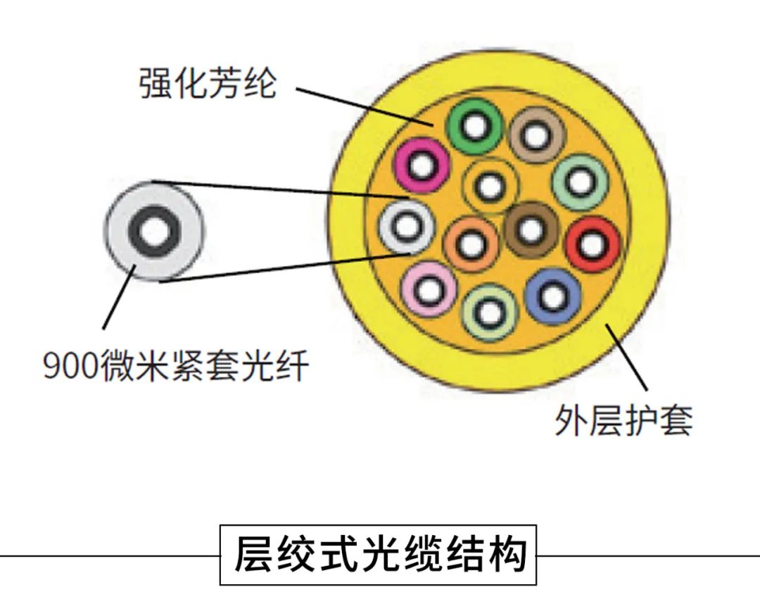 光纤光缆