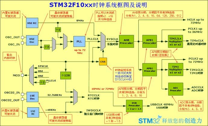 STM32