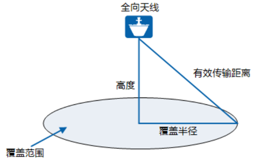 无线网络