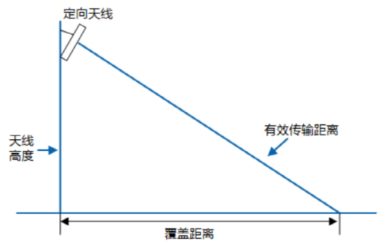 无线网络