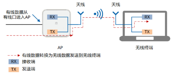 无线网络