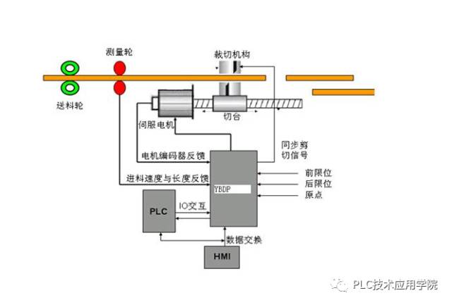 plc