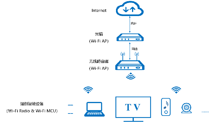 路由器Wi-Fi市场有哪些机会？-电子发烧友网