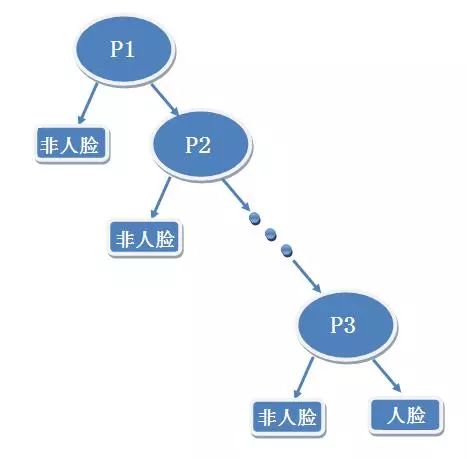 面部识别